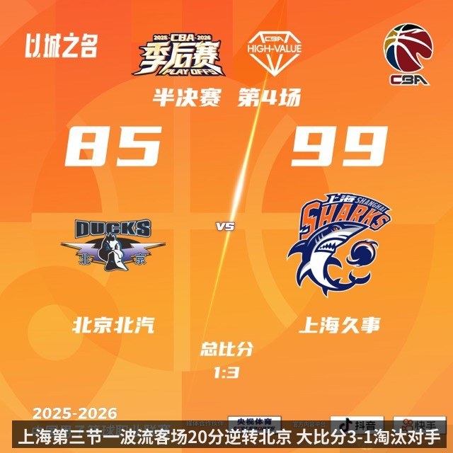 上海第三节一波流客场20分逆转北京 大比分3-1淘汰对手晋级总决赛